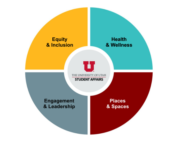 pie chart with four sections and the Student Affairs logo in the center. Each section is a different color. the top left section is titled 
