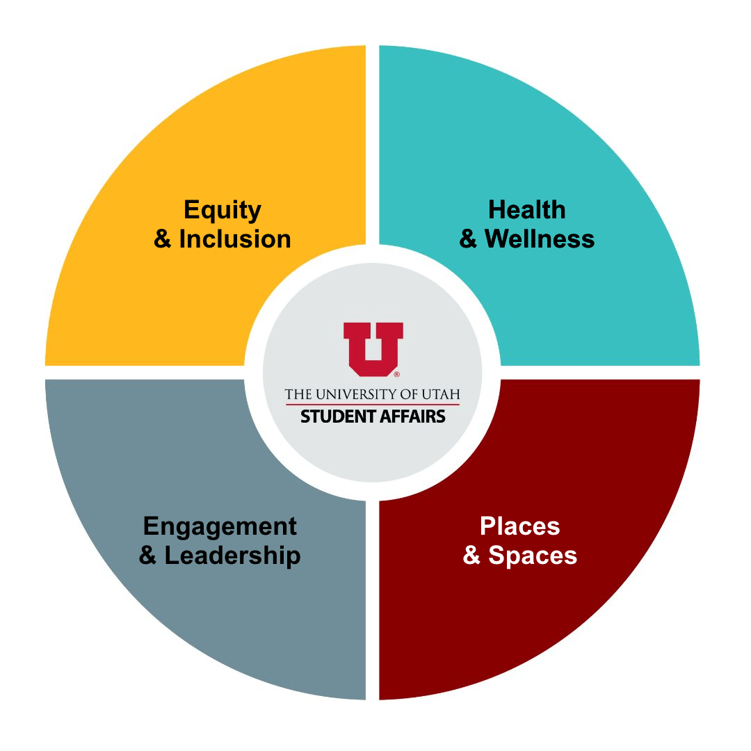 A wheel/pie chart with four sections and a smaller circle in the center. The center circle has the University of Utah Student Affairs logo. the four sections include, Equity & Inclusion, Health & Wellness, Engagement & Leadership, and Places & Spaces.