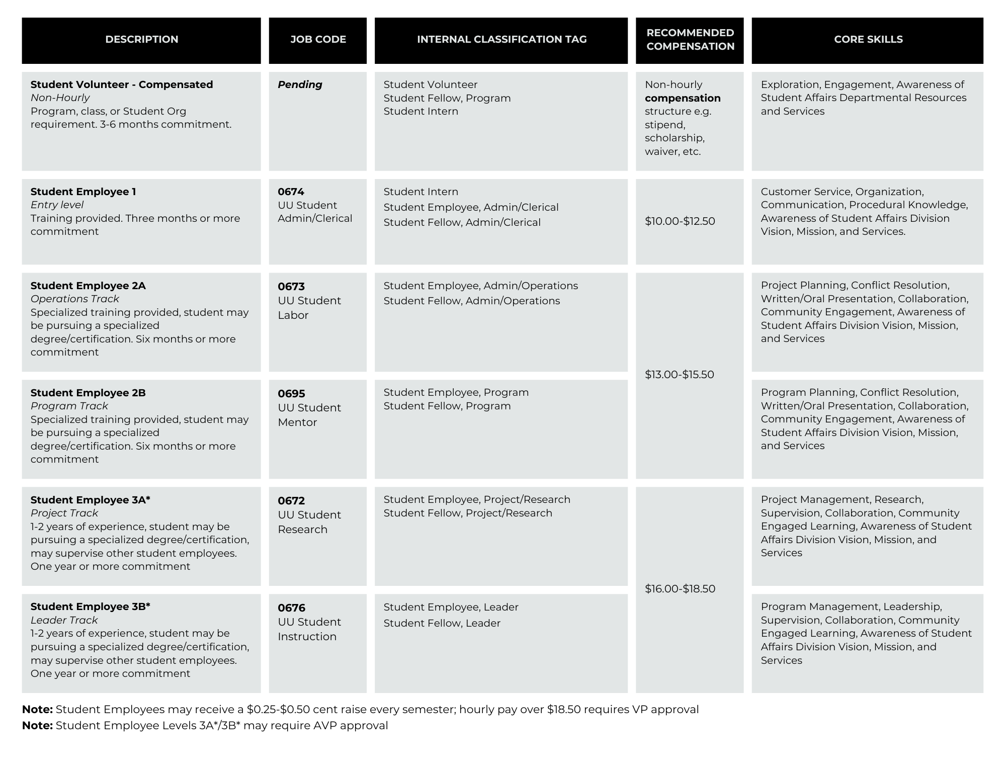 Job Codes Table