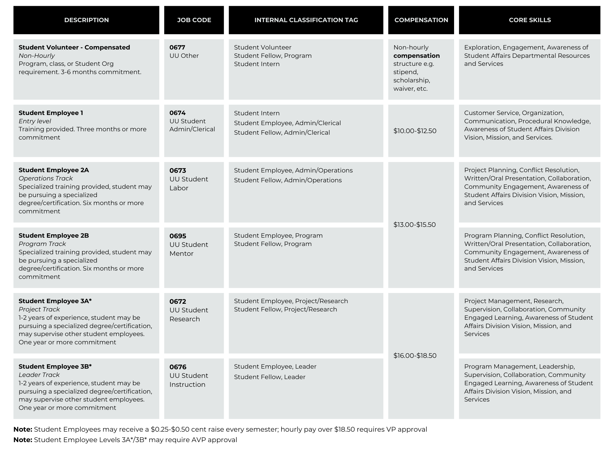 Job Codes Table